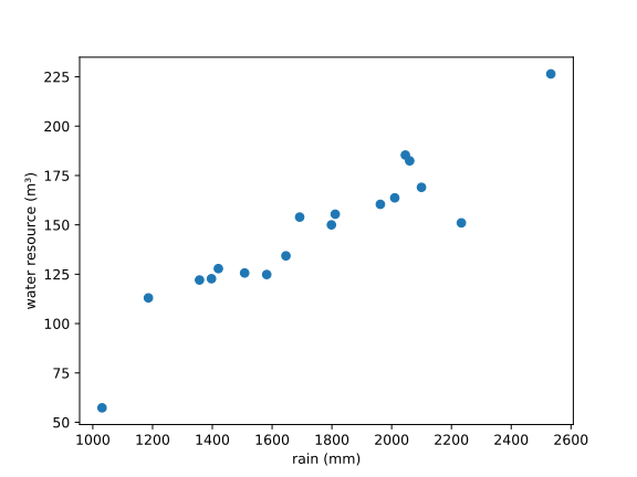 年降雨量与水资源总量