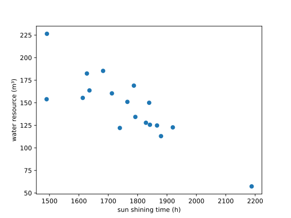 年日照时长与水资源总量